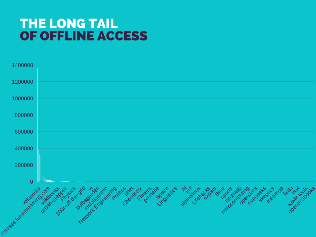 A chart showing downloads from Kiwix servers. It looks like a very long tail, with the first few items being very high but quickly dropping to very low volumes
