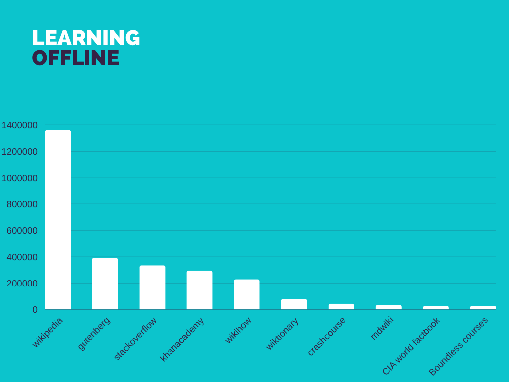 A chart showing the different sources of content being downloaded. After Wikipedia comes the Gutenberg library, and Stackoverflow